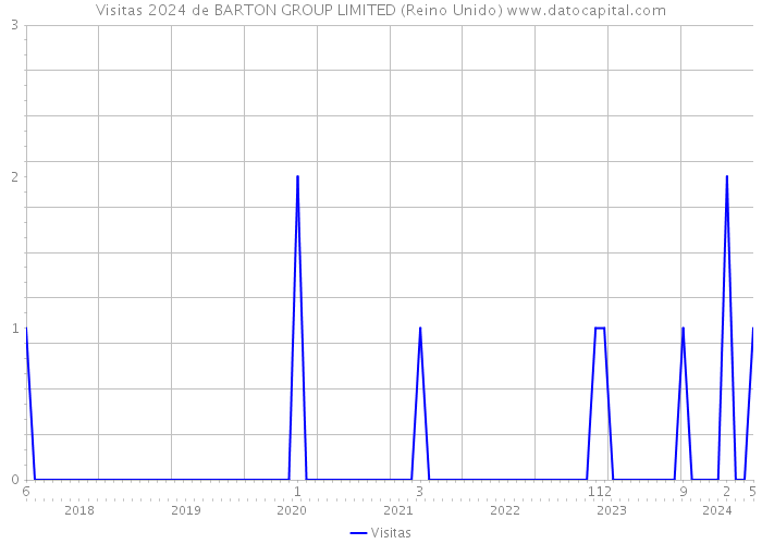 Visitas 2024 de BARTON GROUP LIMITED (Reino Unido) 