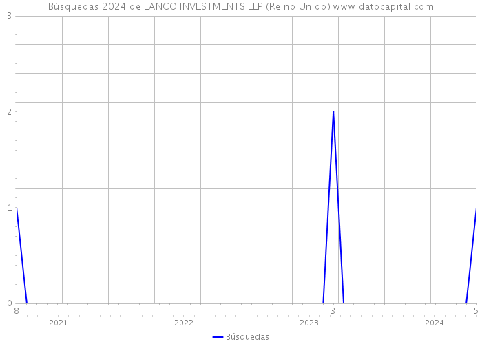 Búsquedas 2024 de LANCO INVESTMENTS LLP (Reino Unido) 