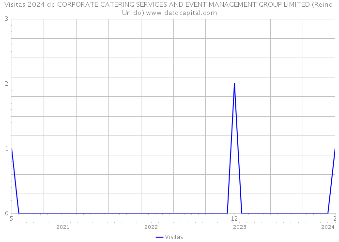 Visitas 2024 de CORPORATE CATERING SERVICES AND EVENT MANAGEMENT GROUP LIMITED (Reino Unido) 