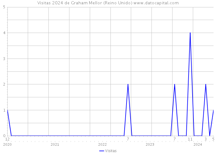 Visitas 2024 de Graham Mellor (Reino Unido) 