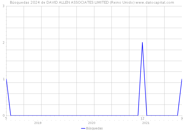 Búsquedas 2024 de DAVID ALLEN ASSOCIATES LIMITED (Reino Unido) 