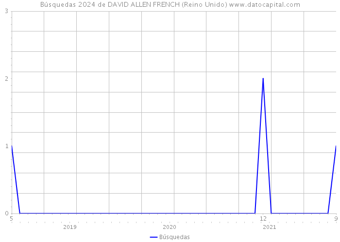 Búsquedas 2024 de DAVID ALLEN FRENCH (Reino Unido) 