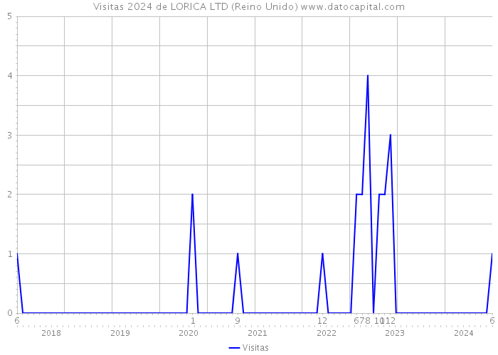 Visitas 2024 de LORICA LTD (Reino Unido) 