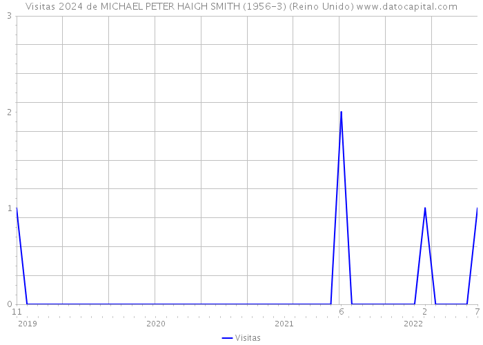 Visitas 2024 de MICHAEL PETER HAIGH SMITH (1956-3) (Reino Unido) 