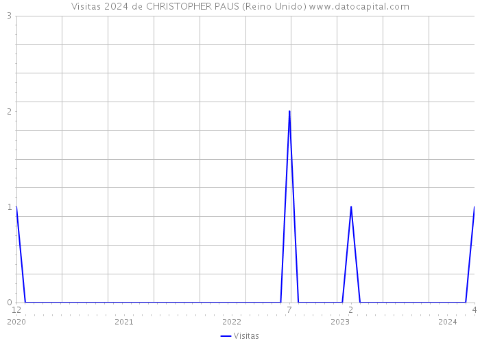 Visitas 2024 de CHRISTOPHER PAUS (Reino Unido) 