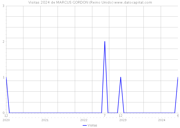 Visitas 2024 de MARCUS GORDON (Reino Unido) 