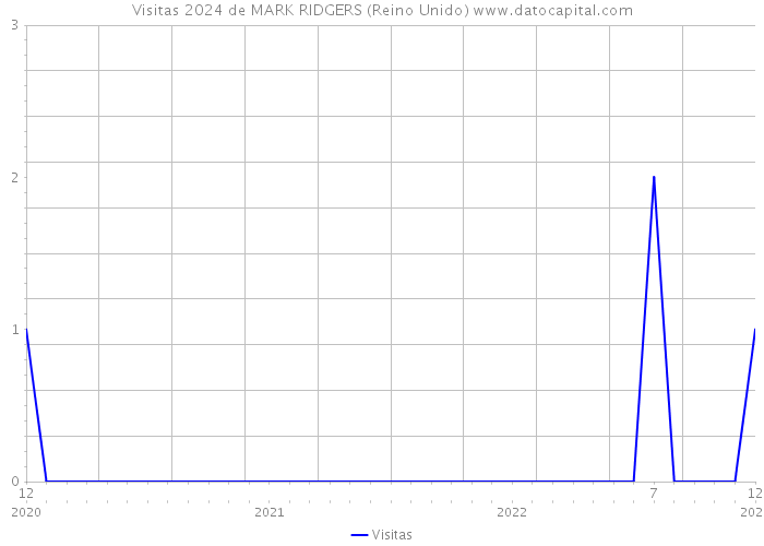 Visitas 2024 de MARK RIDGERS (Reino Unido) 