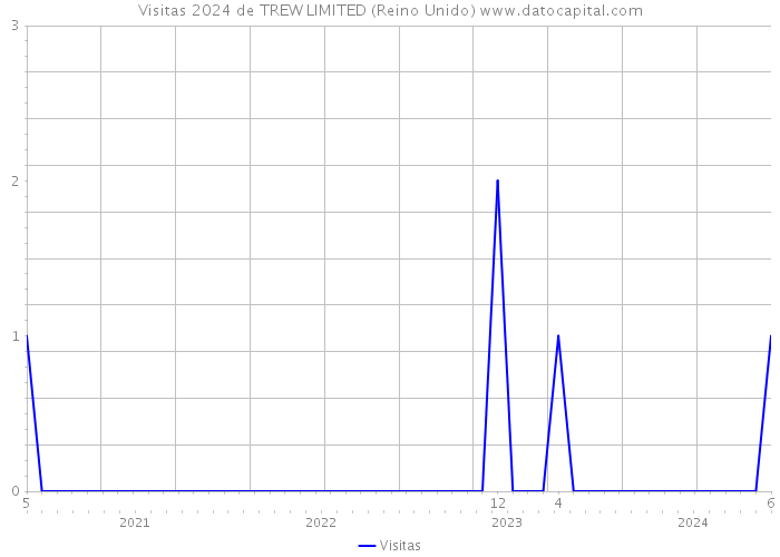 Visitas 2024 de TREW LIMITED (Reino Unido) 