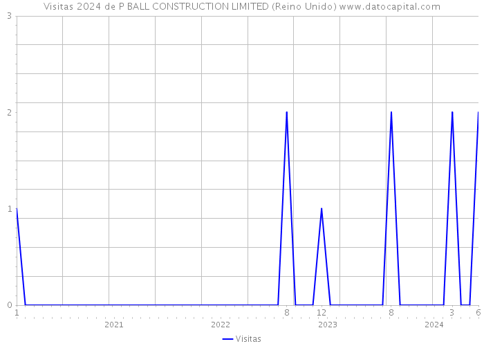 Visitas 2024 de P BALL CONSTRUCTION LIMITED (Reino Unido) 