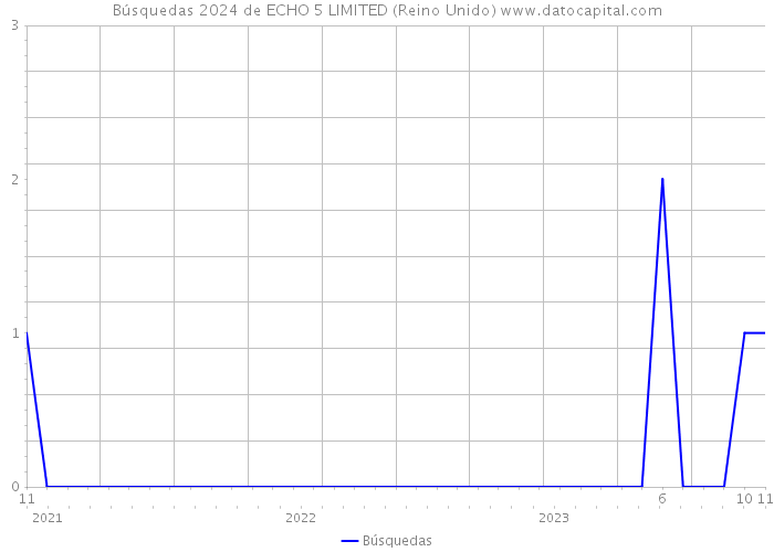 Búsquedas 2024 de ECHO 5 LIMITED (Reino Unido) 