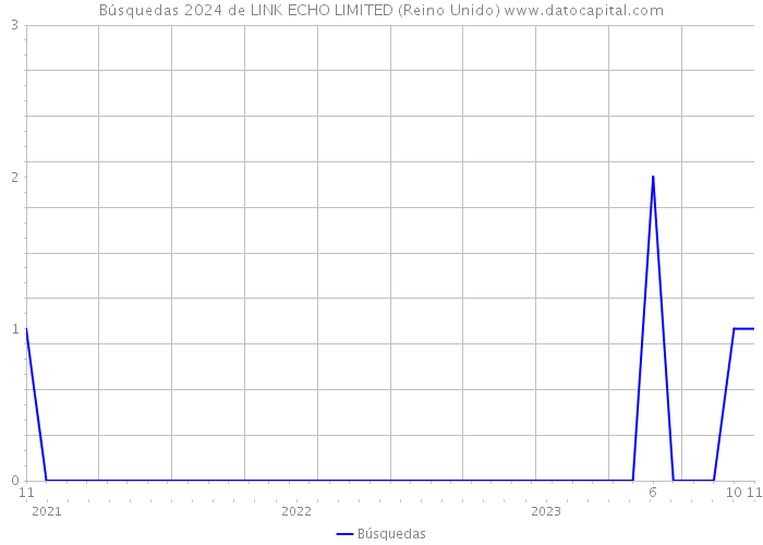 Búsquedas 2024 de LINK ECHO LIMITED (Reino Unido) 