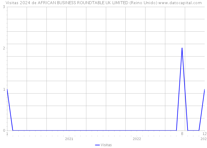 Visitas 2024 de AFRICAN BUSINESS ROUNDTABLE UK LIMITED (Reino Unido) 