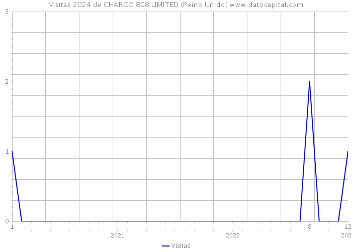 Visitas 2024 de CHARCO 808 LIMITED (Reino Unido) 