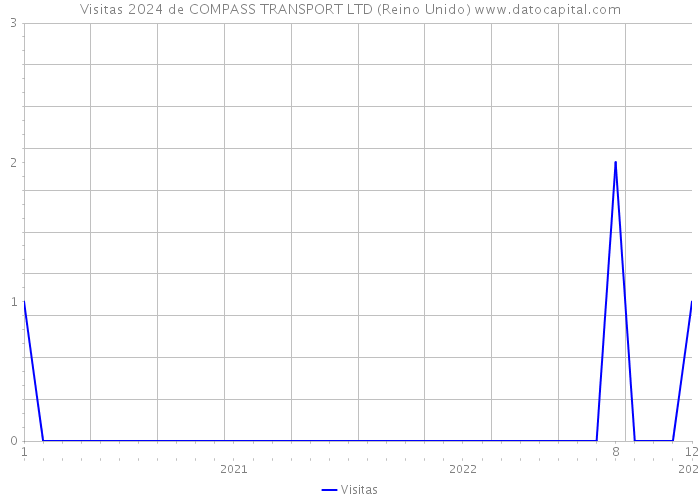 Visitas 2024 de COMPASS TRANSPORT LTD (Reino Unido) 