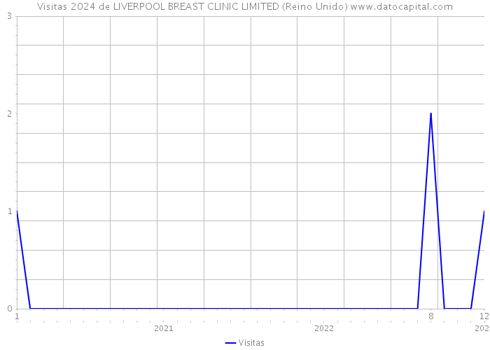 Visitas 2024 de LIVERPOOL BREAST CLINIC LIMITED (Reino Unido) 