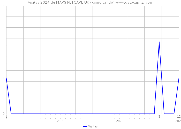 Visitas 2024 de MARS PETCARE UK (Reino Unido) 