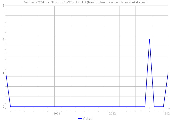 Visitas 2024 de NURSERY WORLD LTD (Reino Unido) 