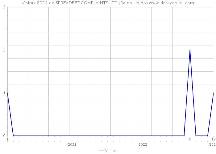 Visitas 2024 de SPREADBET COMPLAINTS LTD (Reino Unido) 