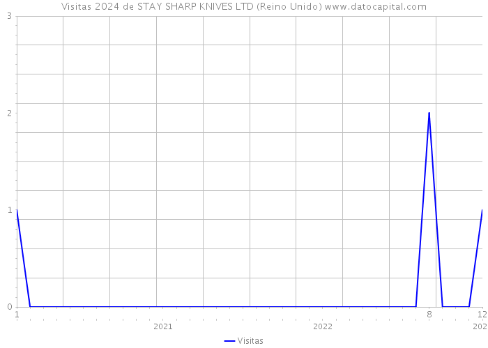 Visitas 2024 de STAY SHARP KNIVES LTD (Reino Unido) 