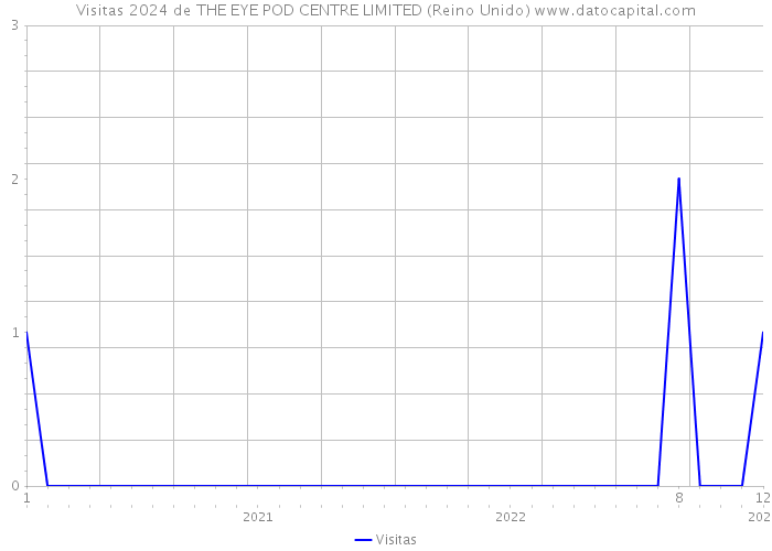 Visitas 2024 de THE EYE POD CENTRE LIMITED (Reino Unido) 