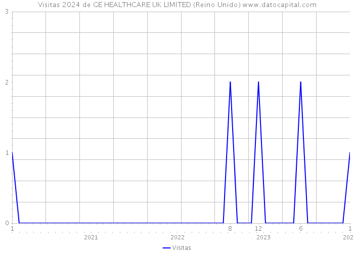 Visitas 2024 de GE HEALTHCARE UK LIMITED (Reino Unido) 