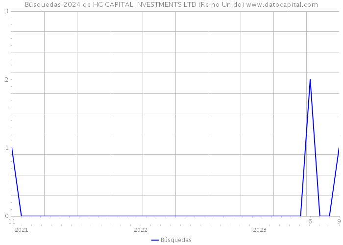 Búsquedas 2024 de HG CAPITAL INVESTMENTS LTD (Reino Unido) 