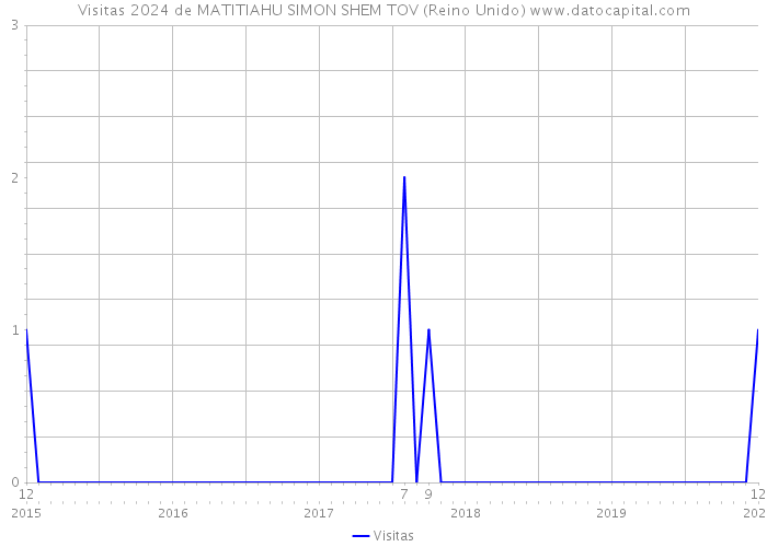 Visitas 2024 de MATITIAHU SIMON SHEM TOV (Reino Unido) 