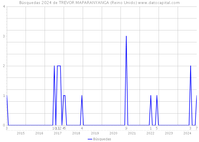 Búsquedas 2024 de TREVOR MAPARANYANGA (Reino Unido) 