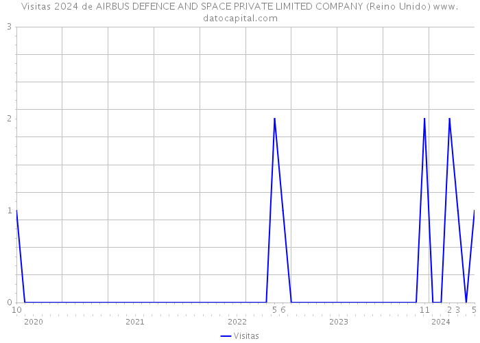 Visitas 2024 de AIRBUS DEFENCE AND SPACE PRIVATE LIMITED COMPANY (Reino Unido) 