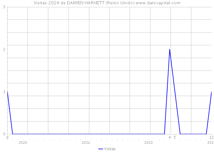 Visitas 2024 de DAMIEN HARNETT (Reino Unido) 