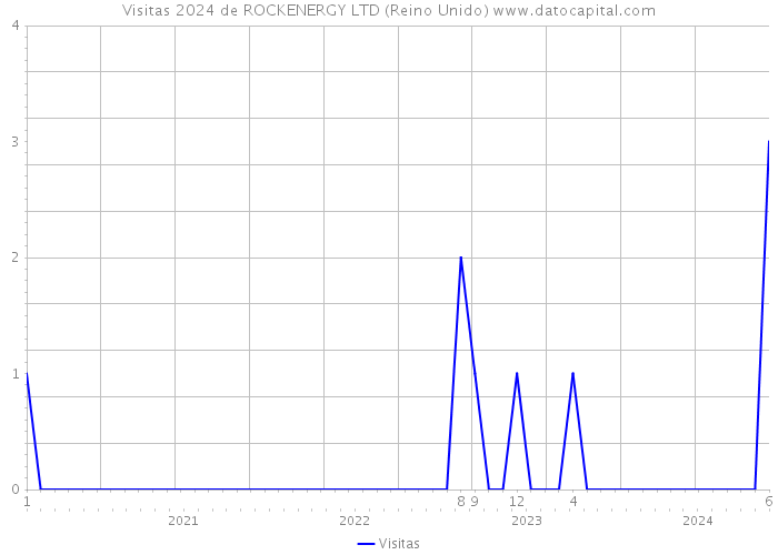 Visitas 2024 de ROCKENERGY LTD (Reino Unido) 