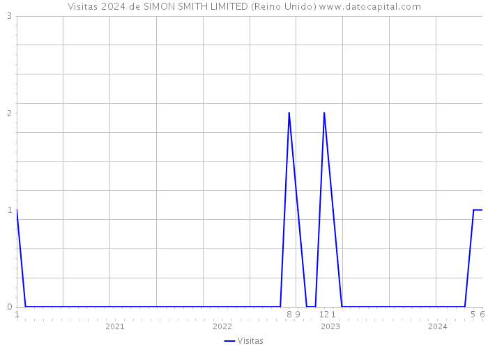 Visitas 2024 de SIMON SMITH LIMITED (Reino Unido) 