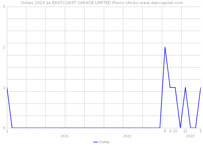 Visitas 2024 de EASTCOAST GARAGE LIMITED (Reino Unido) 