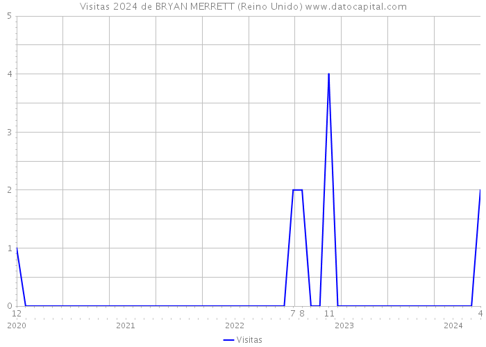 Visitas 2024 de BRYAN MERRETT (Reino Unido) 