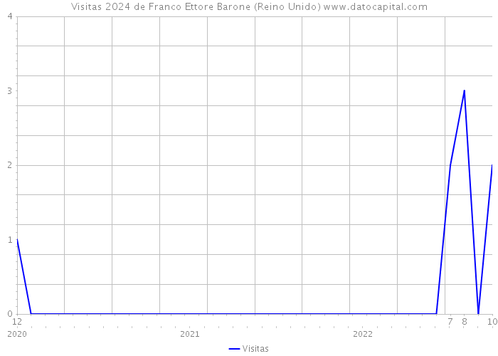 Visitas 2024 de Franco Ettore Barone (Reino Unido) 