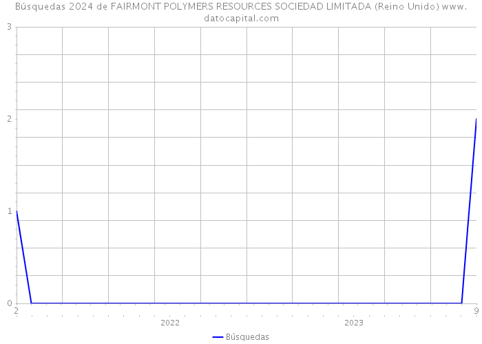 Búsquedas 2024 de FAIRMONT POLYMERS RESOURCES SOCIEDAD LIMITADA (Reino Unido) 