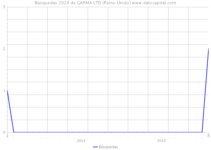 Búsquedas 2024 de GARMA LTD (Reino Unido) 