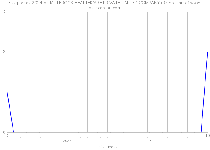 Búsquedas 2024 de MILLBROOK HEALTHCARE PRIVATE LIMITED COMPANY (Reino Unido) 