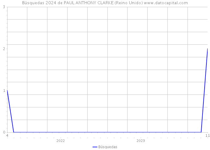 Búsquedas 2024 de PAUL ANTHONY CLARKE (Reino Unido) 