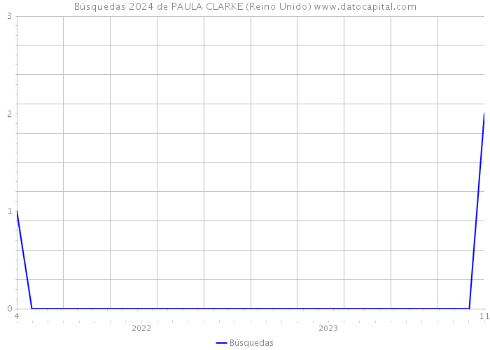 Búsquedas 2024 de PAULA CLARKE (Reino Unido) 