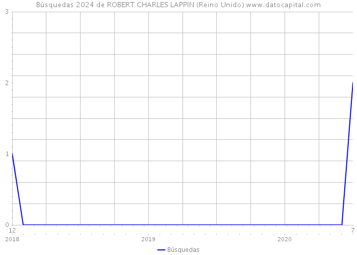 Búsquedas 2024 de ROBERT CHARLES LAPPIN (Reino Unido) 