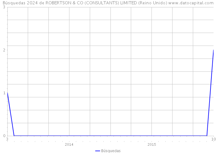 Búsquedas 2024 de ROBERTSON & CO (CONSULTANTS) LIMITED (Reino Unido) 