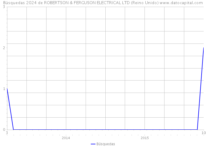 Búsquedas 2024 de ROBERTSON & FERGUSON ELECTRICAL LTD (Reino Unido) 