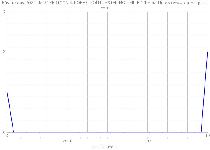 Búsquedas 2024 de ROBERTSON & ROBERTSON PLASTERING LIMITED (Reino Unido) 