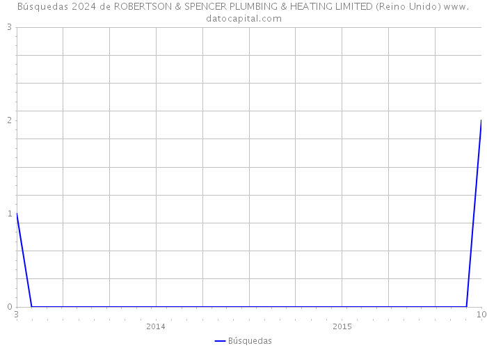 Búsquedas 2024 de ROBERTSON & SPENCER PLUMBING & HEATING LIMITED (Reino Unido) 