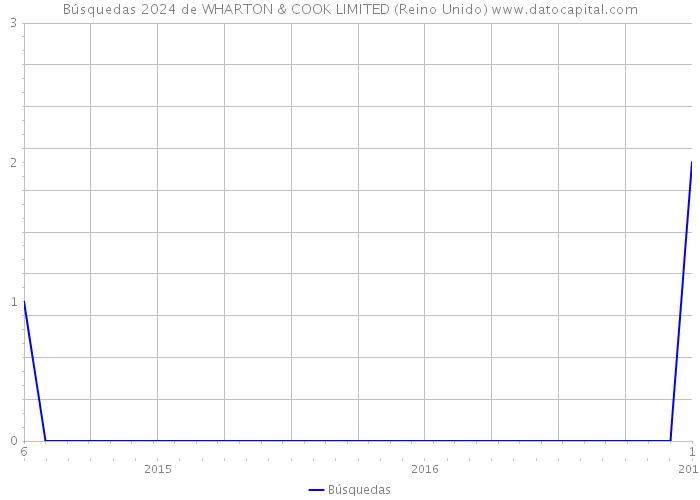 Búsquedas 2024 de WHARTON & COOK LIMITED (Reino Unido) 