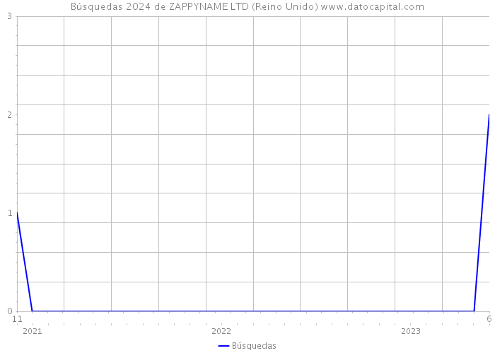 Búsquedas 2024 de ZAPPYNAME LTD (Reino Unido) 