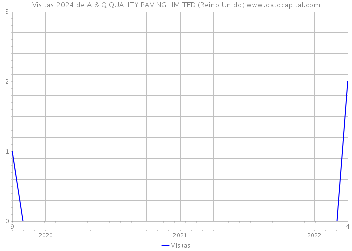Visitas 2024 de A & Q QUALITY PAVING LIMITED (Reino Unido) 