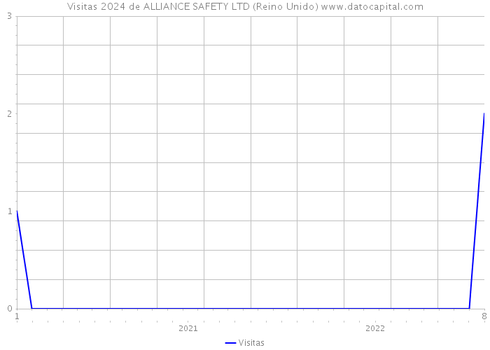 Visitas 2024 de ALLIANCE SAFETY LTD (Reino Unido) 