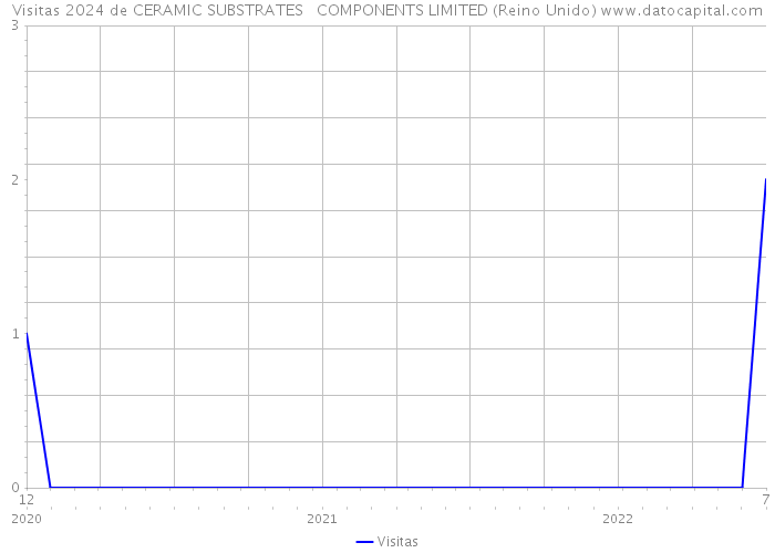 Visitas 2024 de CERAMIC SUBSTRATES + COMPONENTS LIMITED (Reino Unido) 